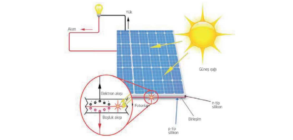 Fotovoltaik (PV) Solar Sistemler ve Bileşenleri