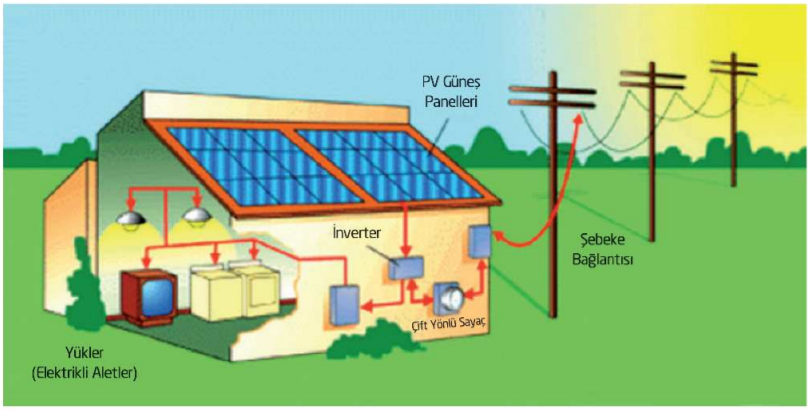 Fotovoltaik (PV) Sistem Nedir?